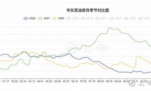 菜油期货交易最低要多少钱(菜油期货交易时间)