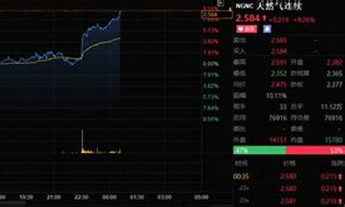 天然气期货日内交易直播间