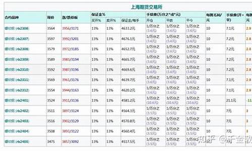 新郑螺纹钢期货手续费(螺纹钢期货平今手续费)