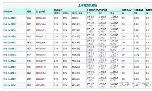 大热卷期货手续费对比(热卷期货手续费多少钱一手)