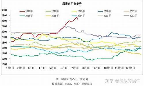 尿素投资止损（尿素期货直播间在线直播）