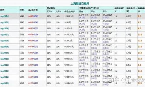 白银保证金计算(白银保证金比例是什么意思)