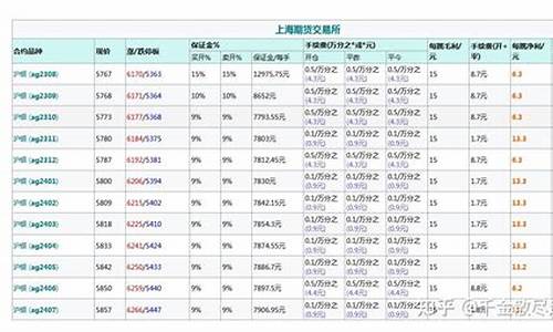 白银期货1收手续费多少(上期所白银期货手续费)