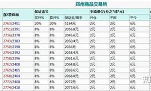 甲醇期货一手保证金计算(甲醇期货手续费多少钱一手)