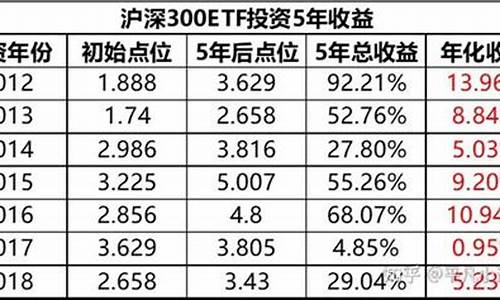 投资沪深300能赚钱吗(周期投资沪深300能赚钱吗)