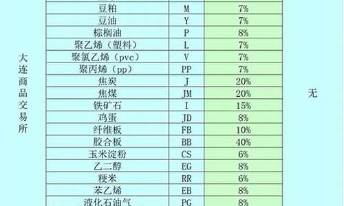 南华期货菜油保证金(菜油期货保证金)