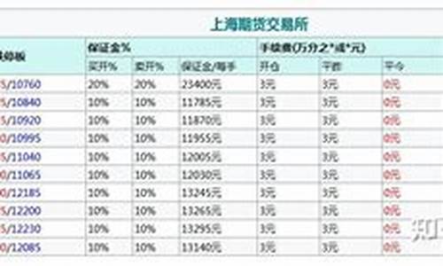 橡胶期货保证金什么意思(橡胶期货保证金怎么算)