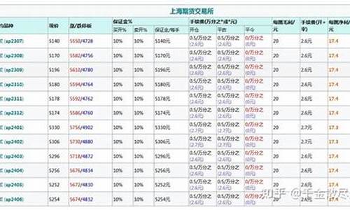 纸浆期货保证金怎么算(纸浆期货保证金是多少)