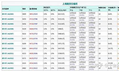 大麦财经螺纹钢期货保证金明细表