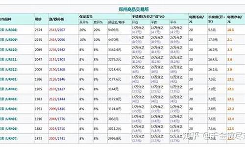 尿素期货的手续费(尿素期货手续费调整)