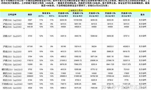 华尔街菜籽期货保证金多少钱